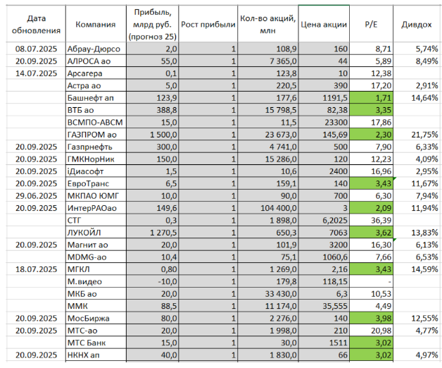Дивидендная доходность компании