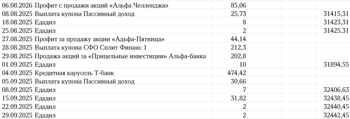 Сводная таблица профита