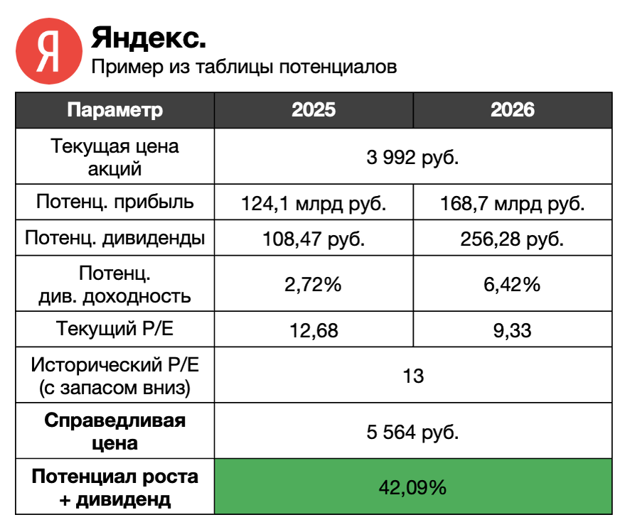 Пример из мой таблицы потенциалов - Яндекс