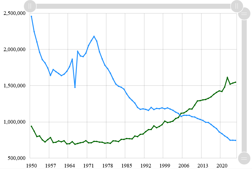 График числа родившихся (голубая линия) и умерших (зелёная) в Японии по годам