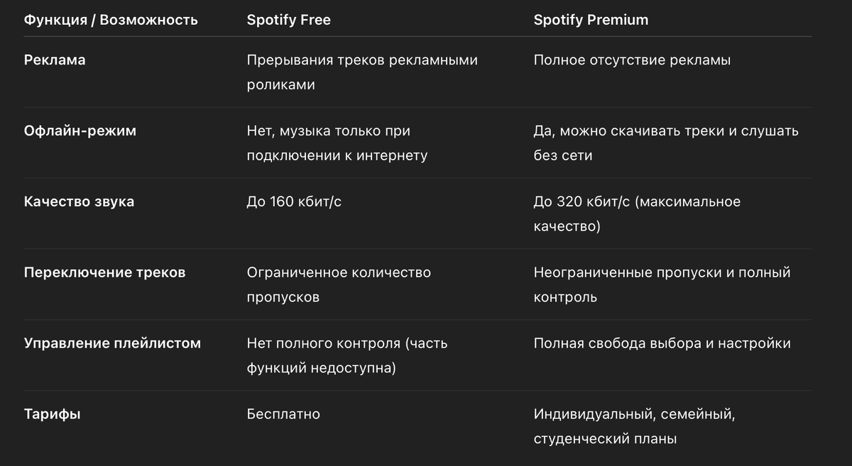 Free vs Premium: ключевые отличия
