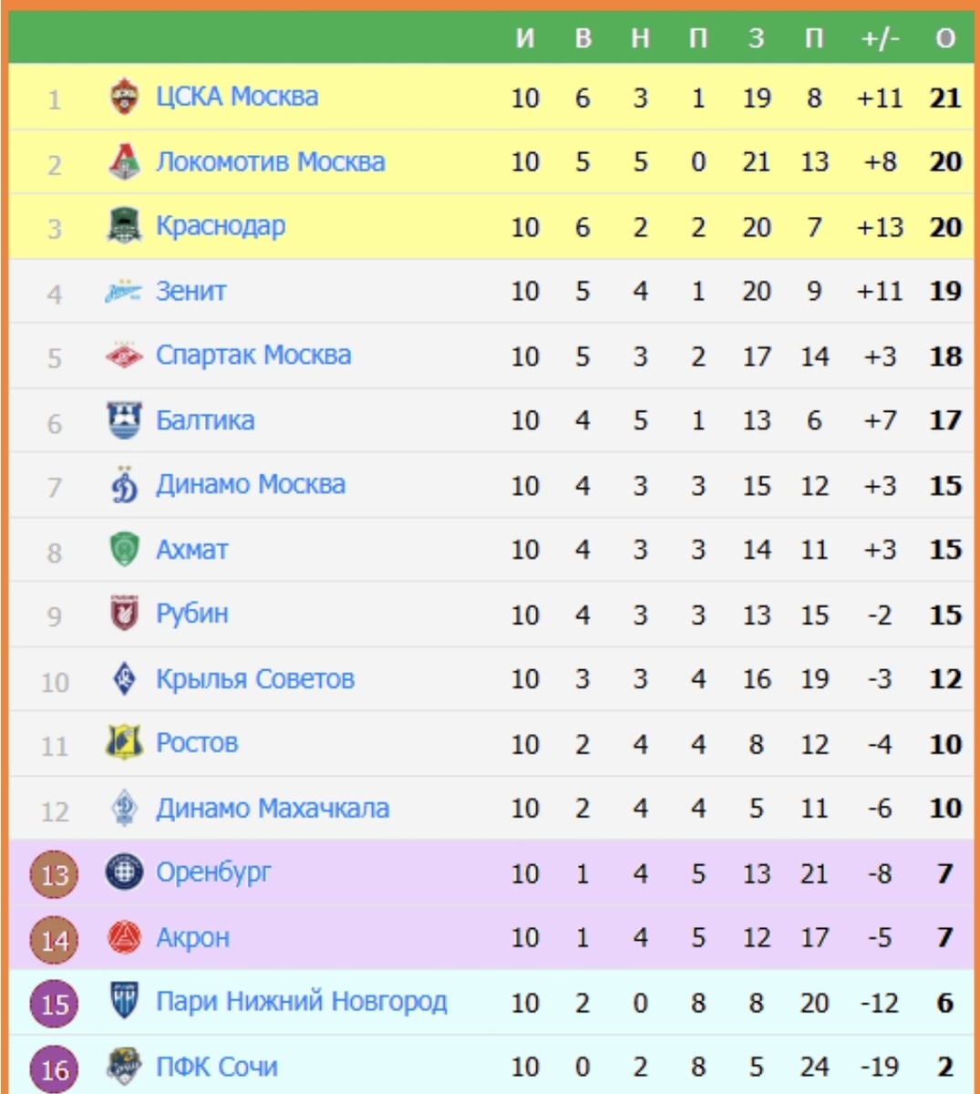 Турнирная таблица после 10 тура