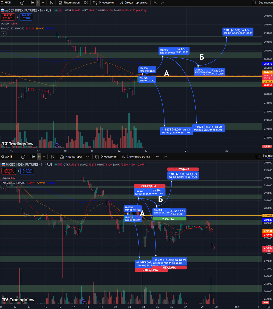 Фьючерс на Индекс Московской Биржи: часовой таймфрейм
