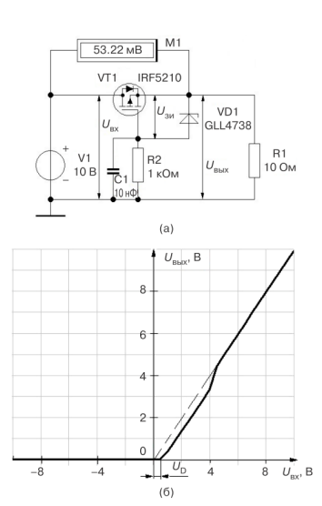 Рис. 2 Защита от «переполюсовки» на основе p-MOSFET: (а) схема, (б) передаточная
характеристика. Устанавливается в линию питания. При правильной полярности работает как
ключ с низким сопротивлением, при переполюсовке — блокирует ток. Стабилитрон VD1
защищает транзистор VT1 от превышения допустимого напряжения «затвор-исток».