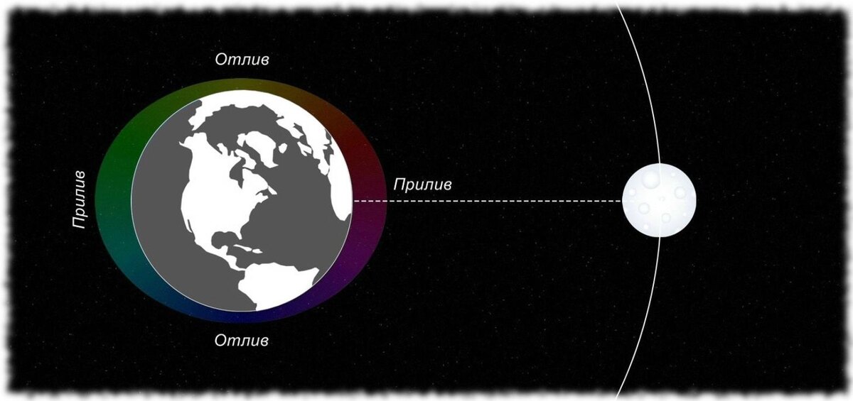 Действие Луны на водные массы.