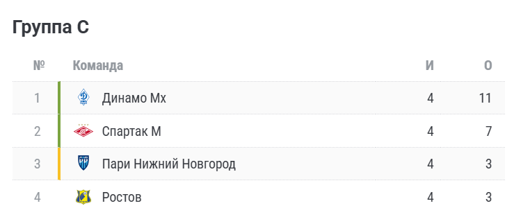 Турнирная таблица после 4х туров