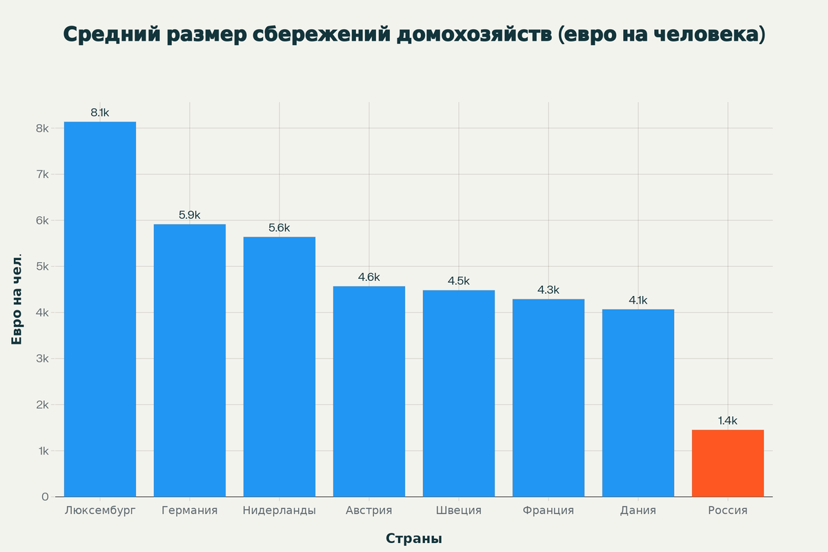 Средний размер накоплений домохозяйств в Европе и России