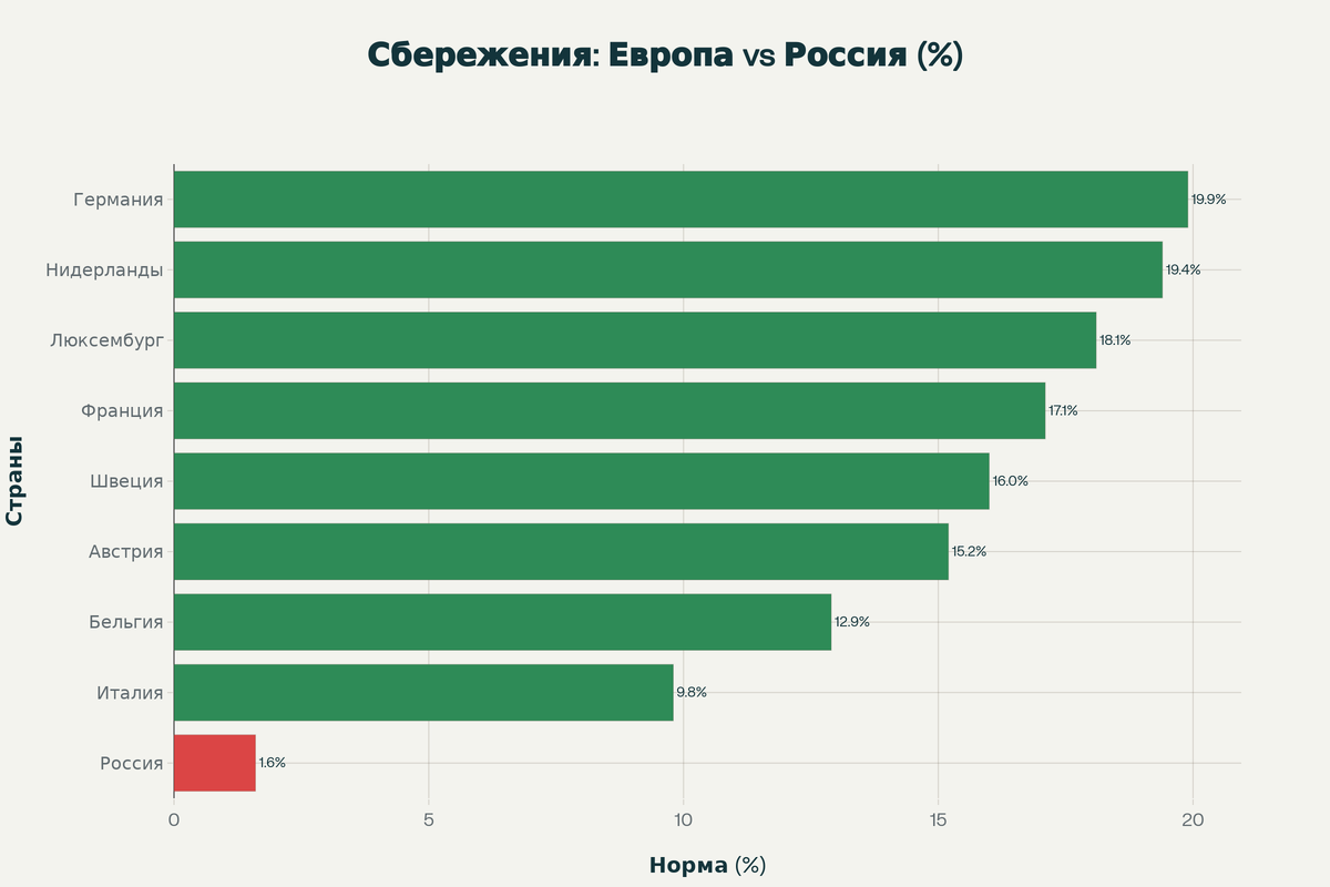 Сравнение нормы сбережений домохозяйств в европейских странах и России
