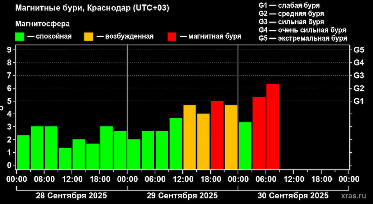    Фото xras.ru/magnetic_storms