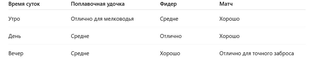 Выбор времени зависит от водоёма, погоды и температуры воды. Поплавок лучше для мелких, тихих заводей утром, фидер — для глубоких участков днём, матч — универсально для среднего диапазона.
