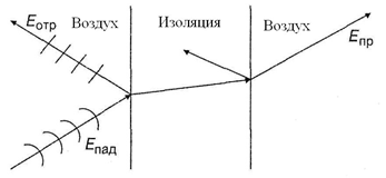 Распространение акустической волны