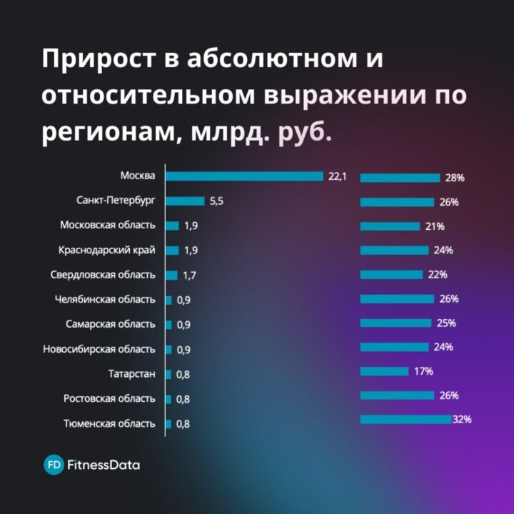    Данные: FitnessData