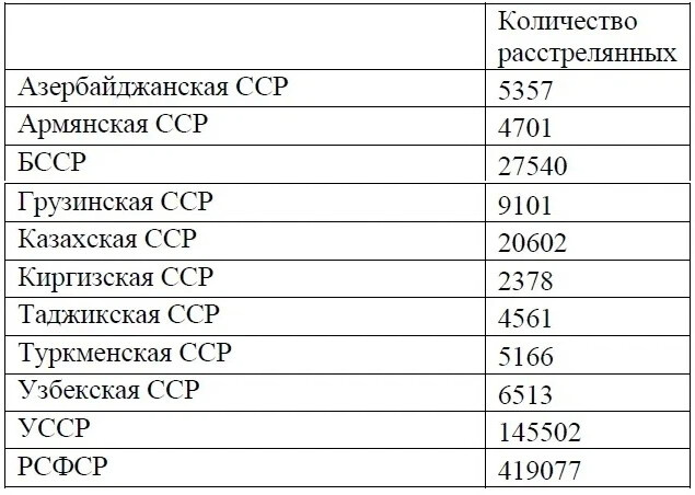 Минимальная оценка казнённых в годы Большого террора. Нее учтены расстрелянные в лагерях НКВД (ок. 30 тысяч) и расстрелянные по делам Дорожно-транспортного отдела ГУГБ НКВД (ок. 28 тысяч)