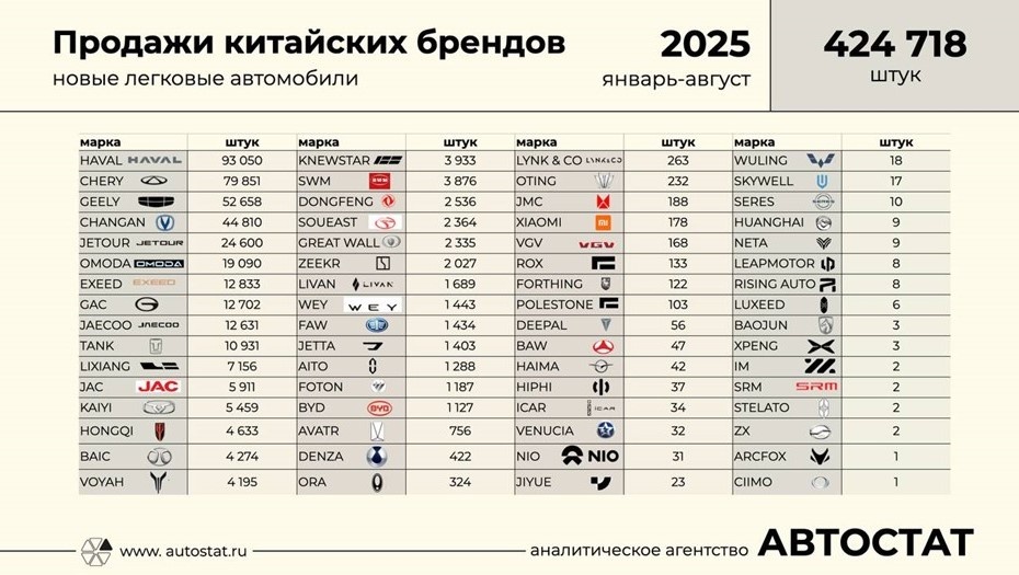    Регистрация новых китайских легковых авто в РФ. Автор фото: t.me/sergtselikov