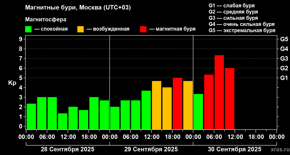 Данные Лаборатории солнечной астрономии ИКИ и ИСЗФ