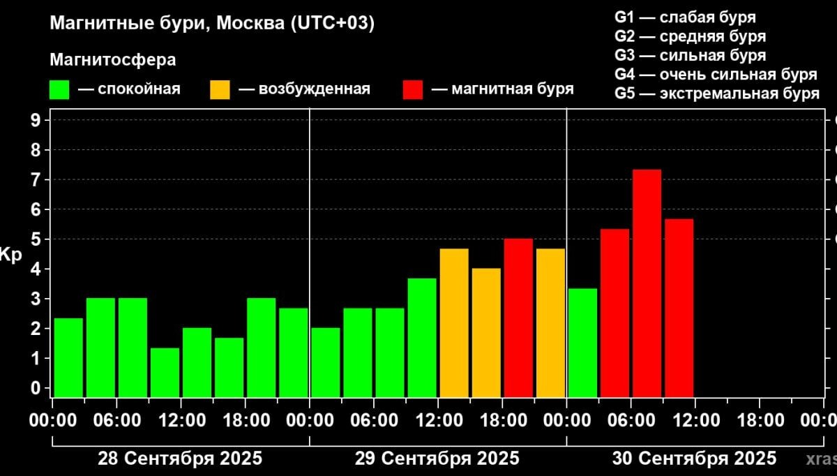    Фото xras.ru/magnetic_storms