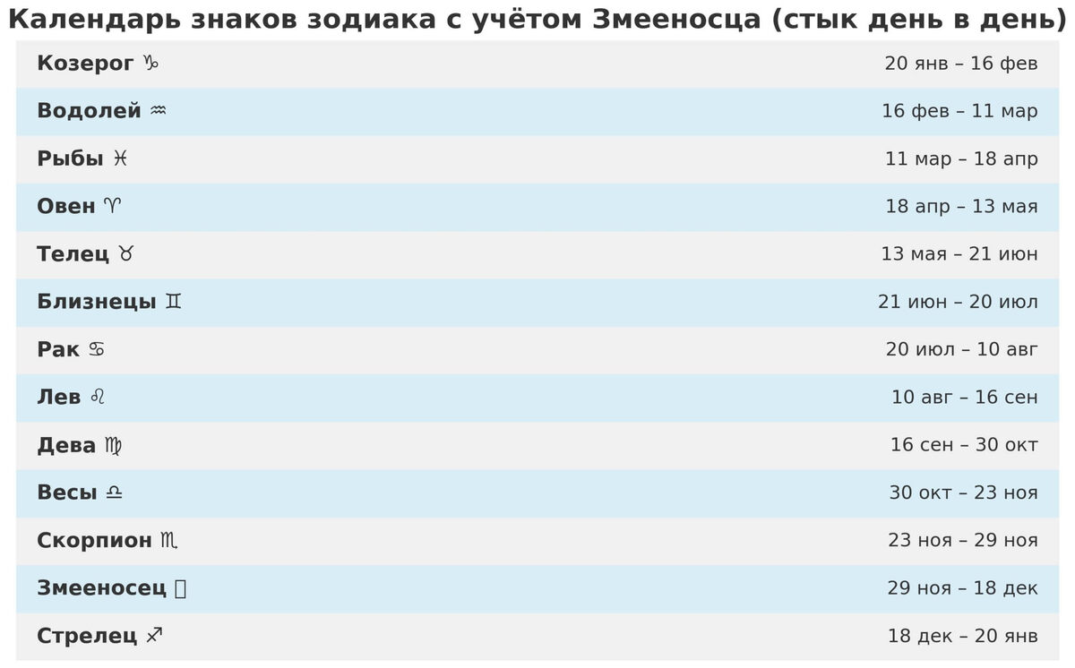    Если добавить змееносца, привычный календарь зодиака сильно меняется. Даты сдвигаются, потому что астрономы ориентируются на то, когда Солнце реально проходит через созвездия. Получается вот так.