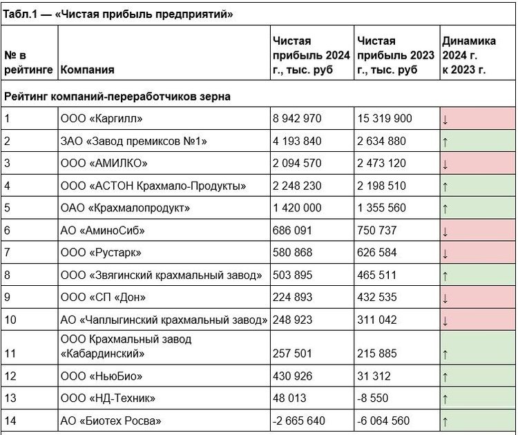     Как сложились позиции в рейтинге компаний «Лидеры глубокой переработки зерна 2024»
