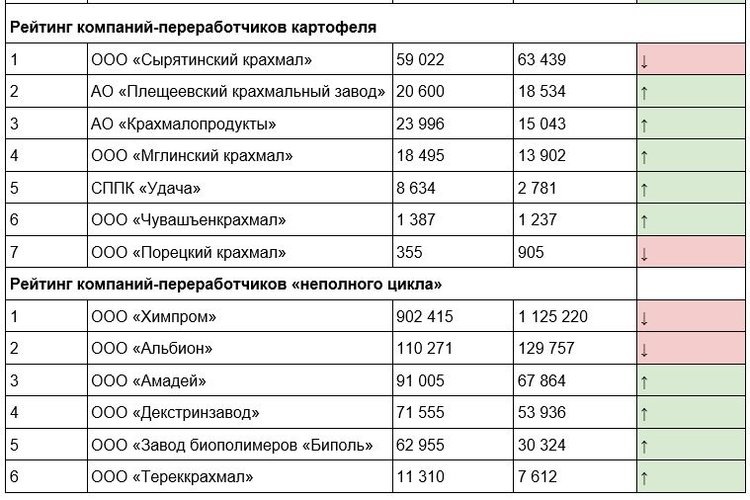     Как сложились позиции в рейтинге компаний «Лидеры глубокой переработки зерна 2024»
