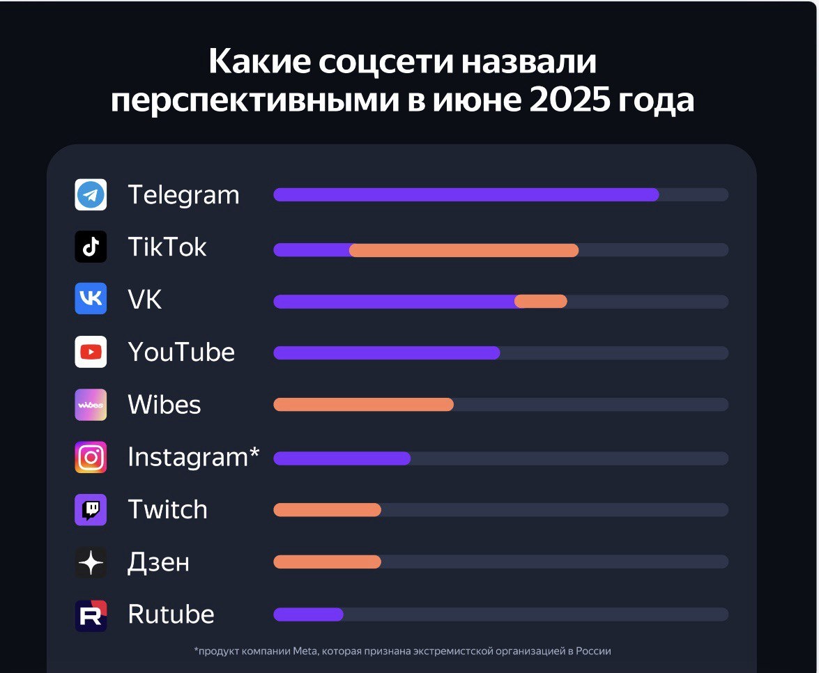 *В сентябре я посетила конференцию Пост- Рост от Яндекс, статистика предоставлена Алексеем Горбатенко (СМО Яндекс Реклама) 