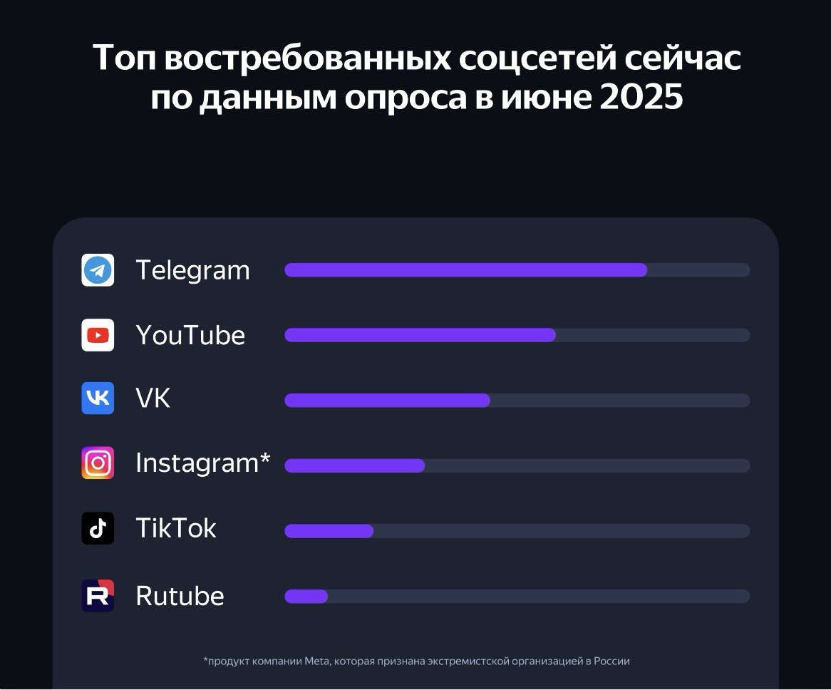 **В сентябре я посетила конференцию Пост- Рост от Яндекс, статистика предоставлена Алексеем Горбатенко (СМО Яндекс Реклама)