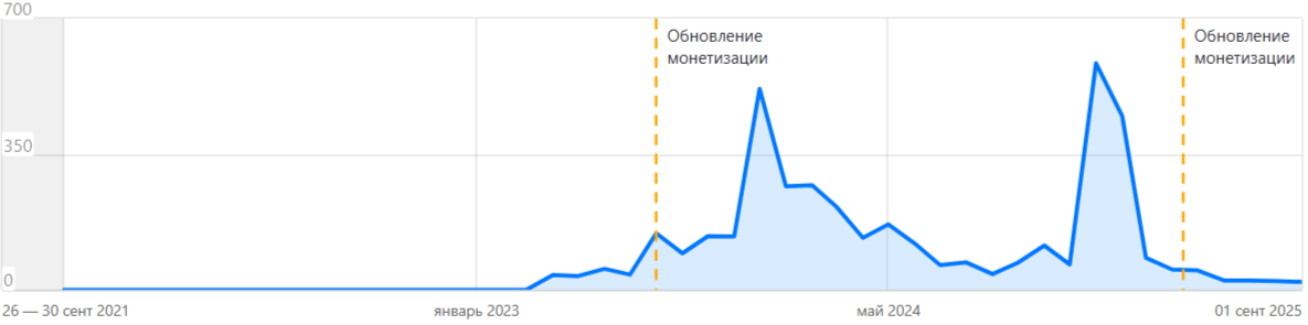 Статистика по монетизации