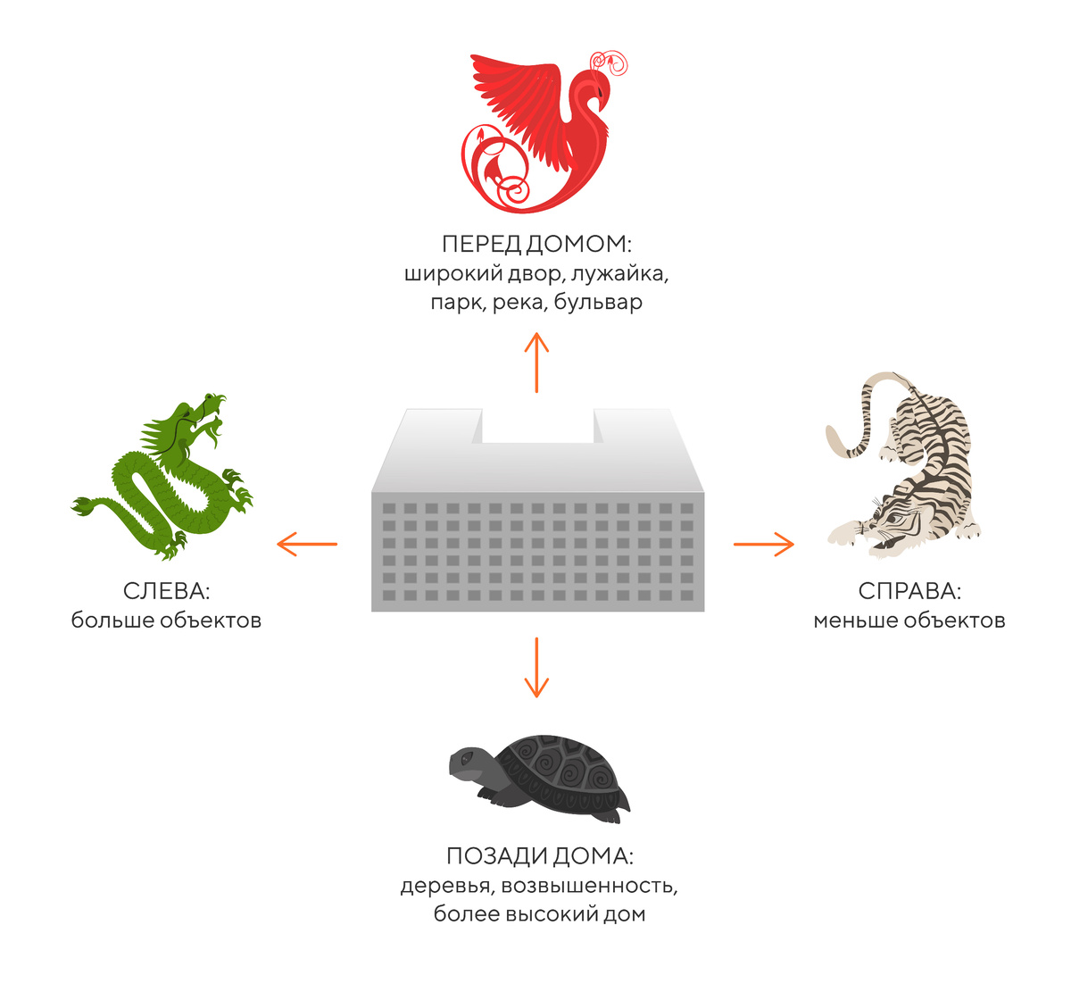 На схеме: расположение существ Фен-Шуй вокруг жилья и их потребности.