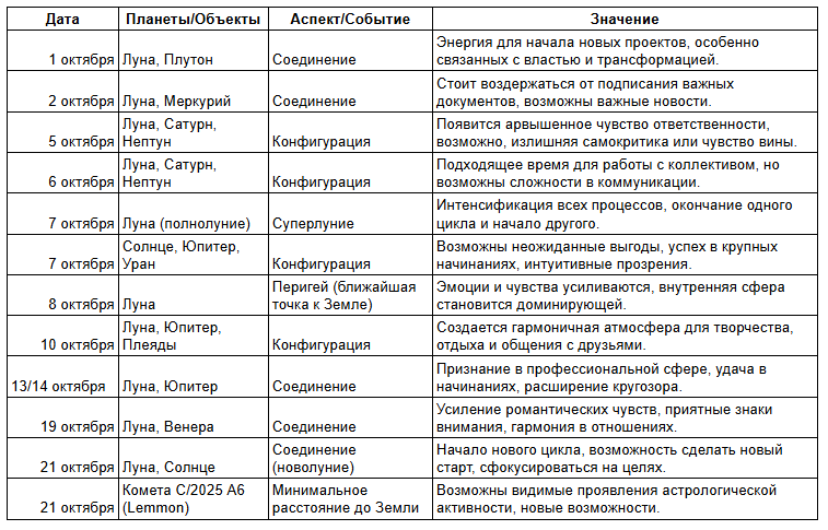 Ключевые планетные соединения и аспекты в октябре 2025 для Львов