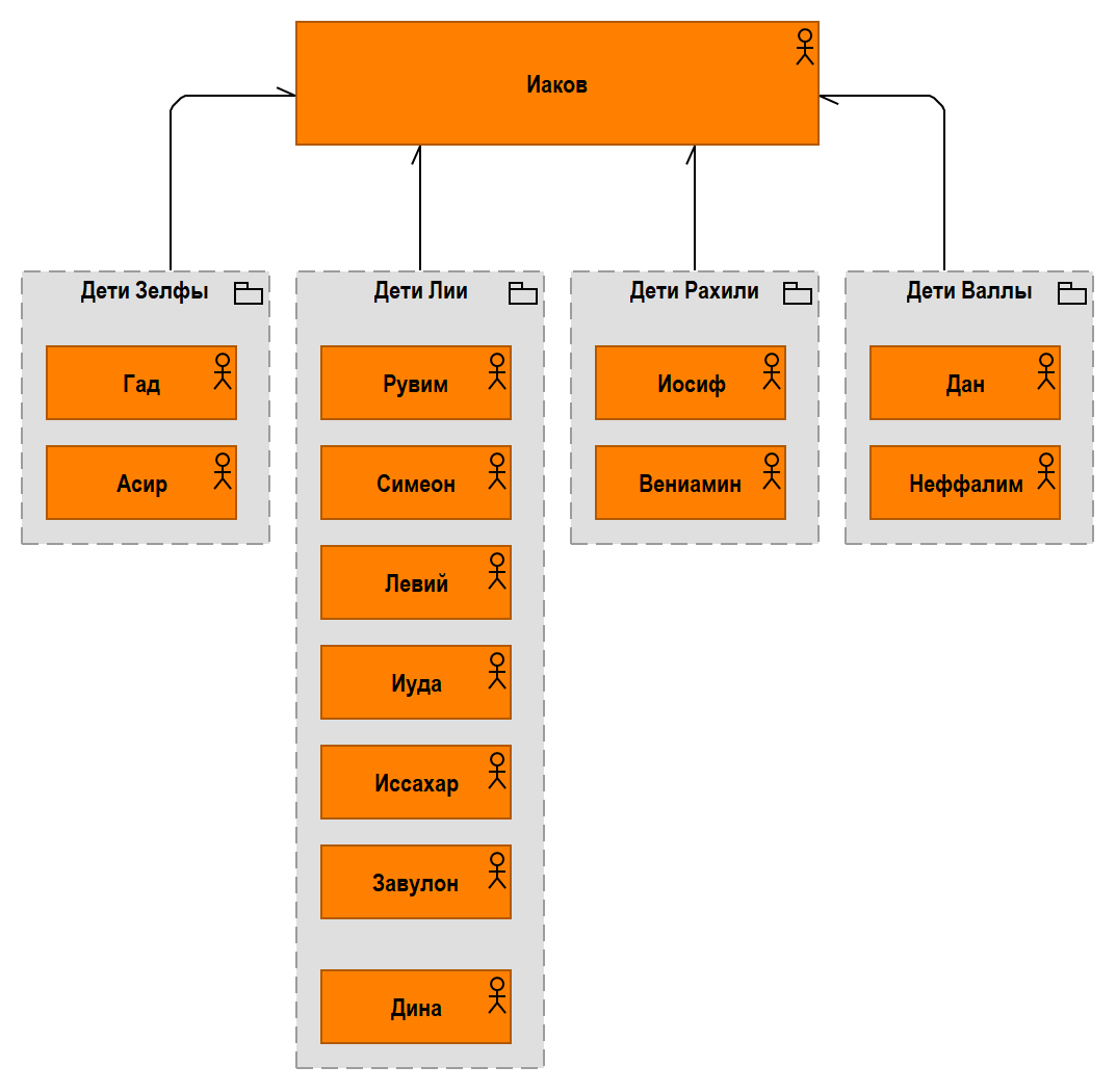 Рис. 3.06.1. Дети Иакова