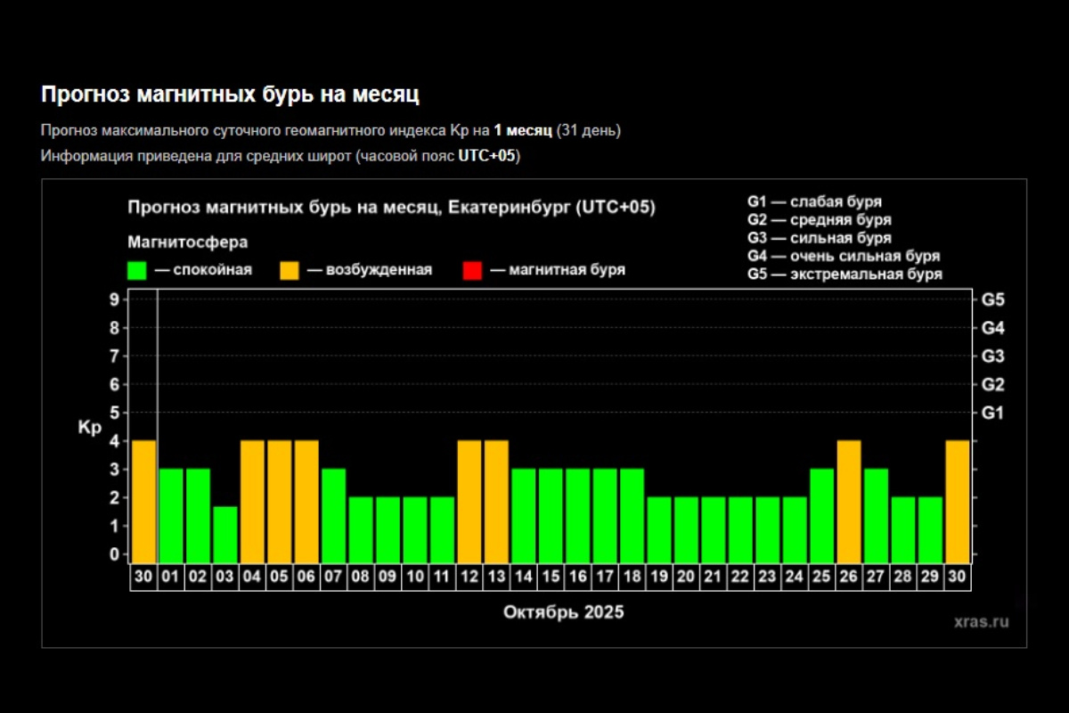    Фото: график ИКИ РАН и ИСЗФ СО РАН