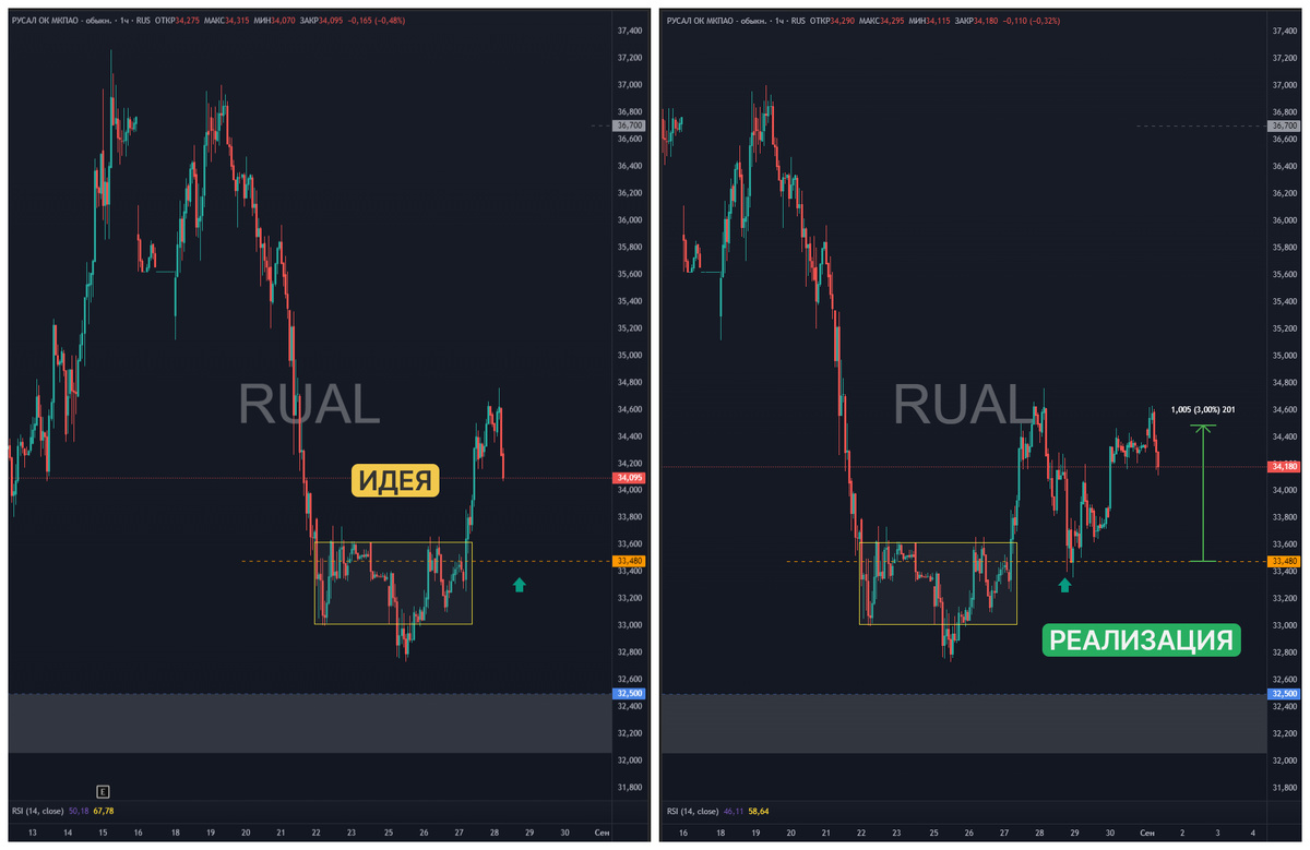 Как отработала идея на графике акций Русала