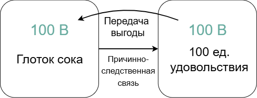 Схема 1. Событие «глоток сока» обусловливает событие «получение 100 ед. удовольствия». Первое событие выгодно только потому, что оно обусловливает второе событие, которое выгодно по определению.