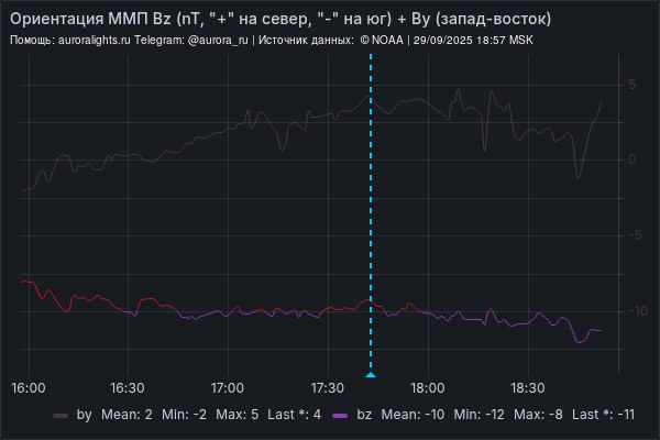 Графики в телеграмм-боте weather_gif_bot (Animated Weather)