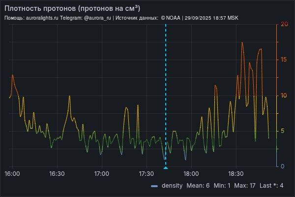 Графики в телеграмм-боте weather_gif_bot (Animated Weather)