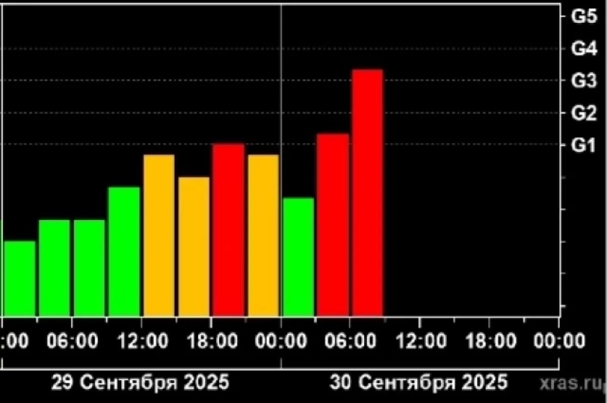   Жителям Кубани дали совет, как пережить мощную магнитную бурю