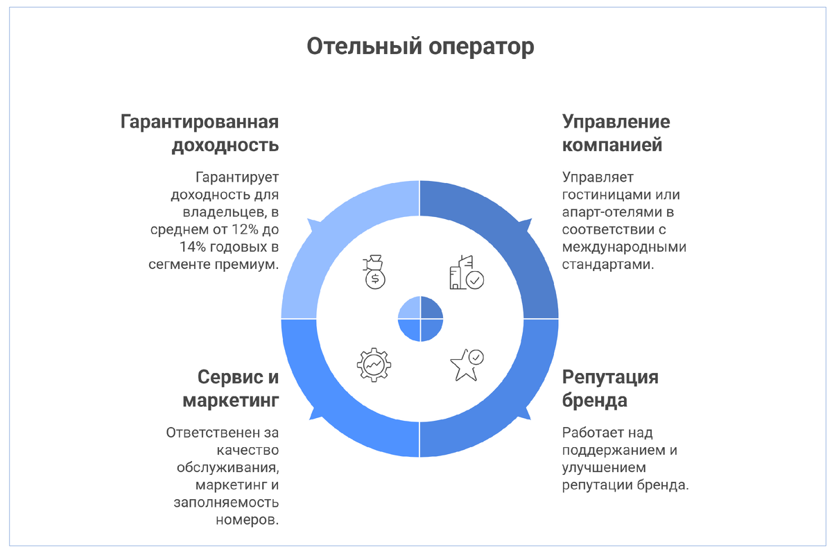 Отельный оператор