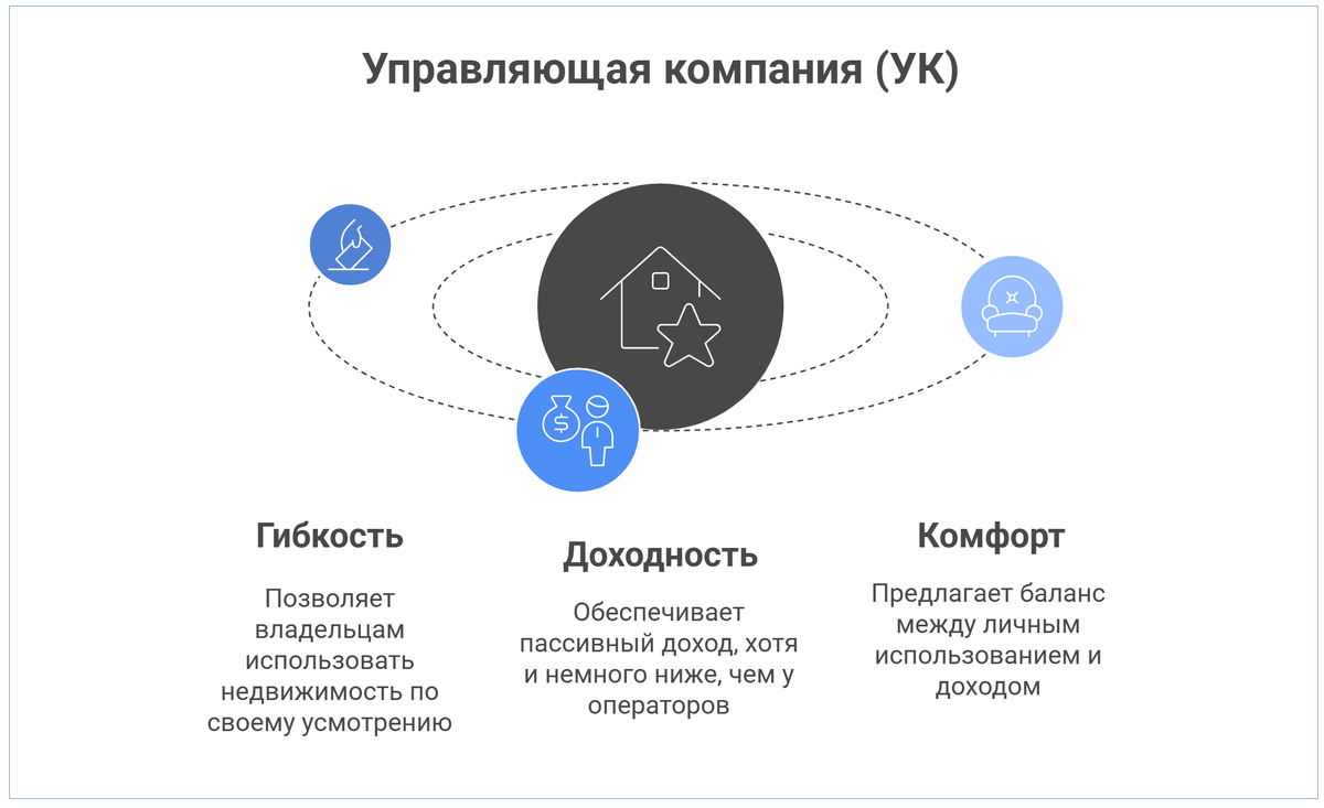 Управляющая компания (УК)