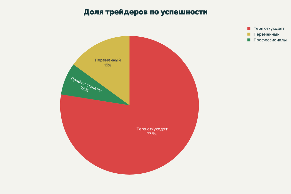 Распределение трейдеров по уровню успешности