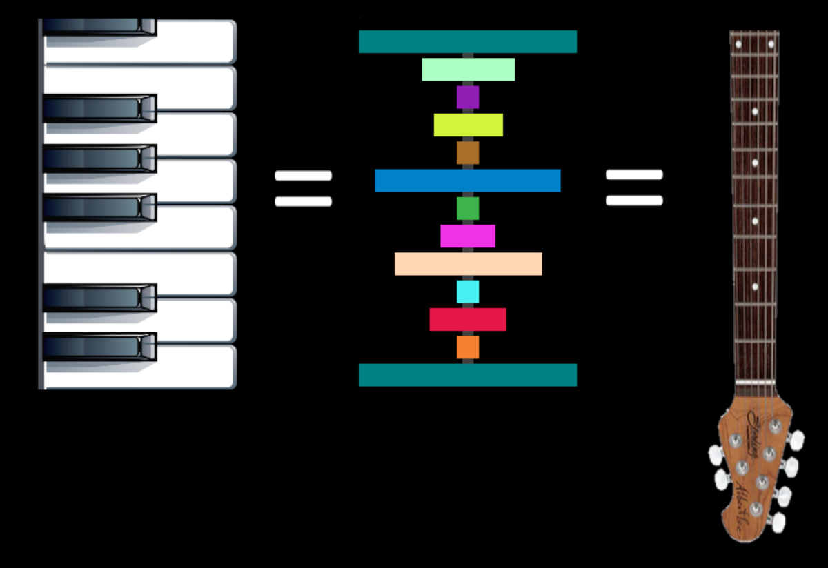 В системе Столбица для удобства запоминания двенадцать музыкальных нот представлены ступенями разной ширины и цвета