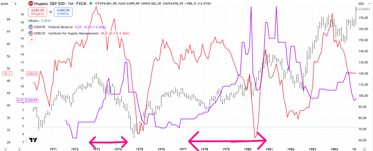 На фото 2 периода 73-74 года и 78-81 года, график S&P 500 красным PMI US синим ставка ФРС