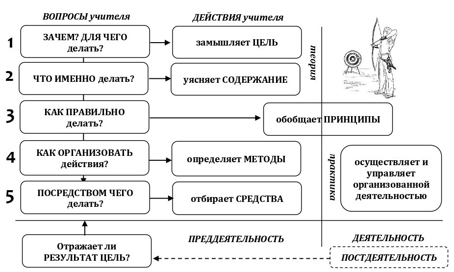 Рис. 1. Структура мыследеятельности учителя английского