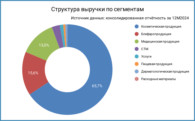 Структура выручки по итогам 2024 года.
