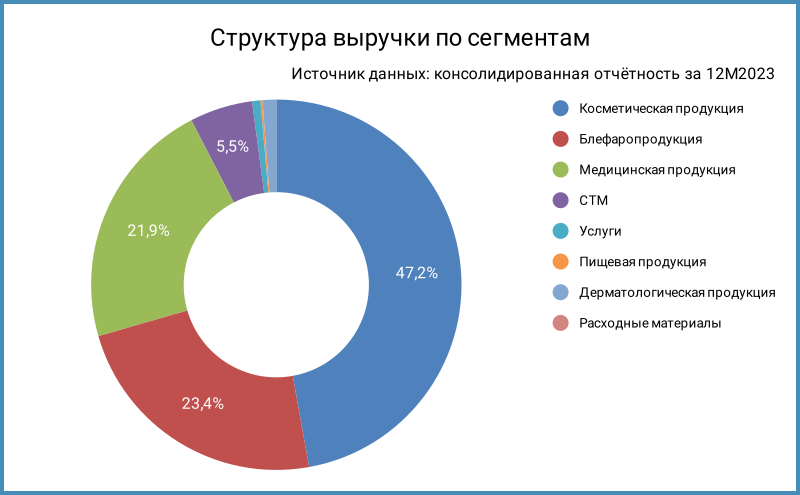 Структура выручки по итогам 2023 года.