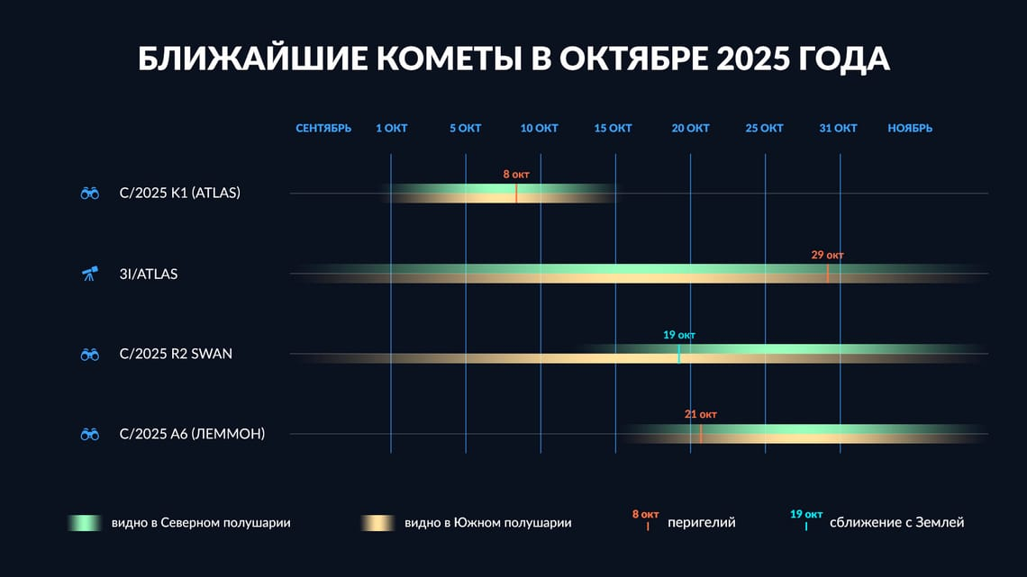 Расписание комет на октябрь 2025 года.