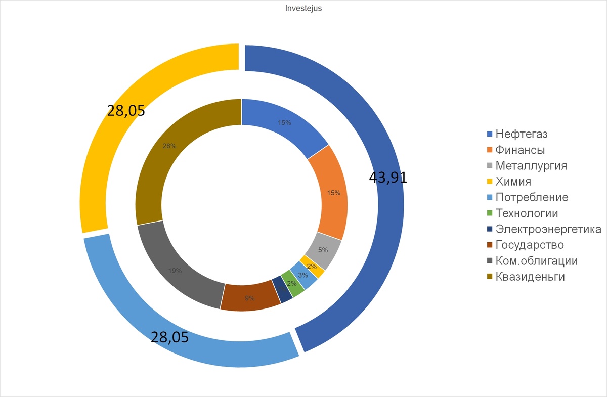 распределение активов