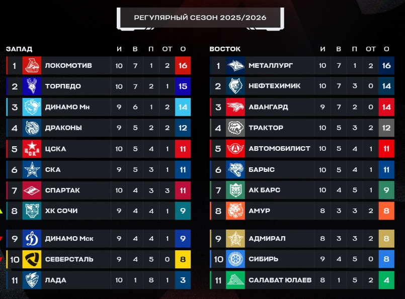 Турнирная таблица регулярного чемпионата. Источник: соцсети