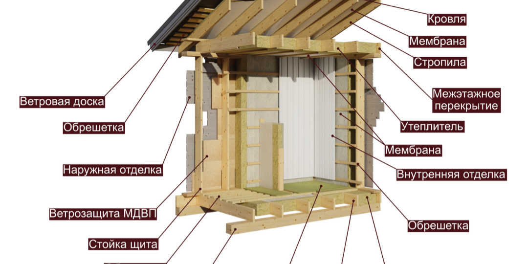 Пирог стены каркасника, какой выбрать: разбор. Как не переплатить за отопление и не замерзнуть?