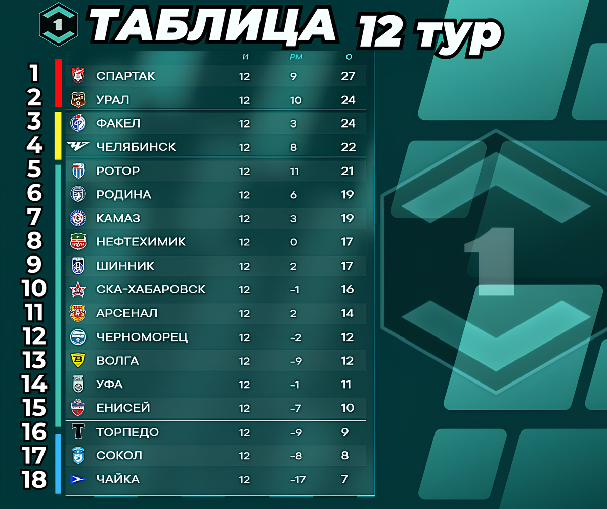 Турнирная таблица ФНЛ (Первая лига / Лига Пари) после 12-го тура / сезон 2025-2026