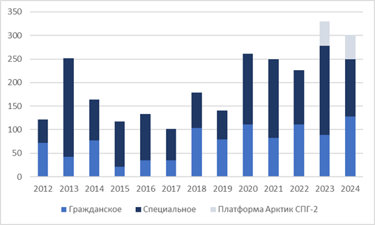 Совокупная стоимость гражданских и специальных кораблей водоизмещением более 50 тонн, млрд руб. / Фото: Infoline  📷

