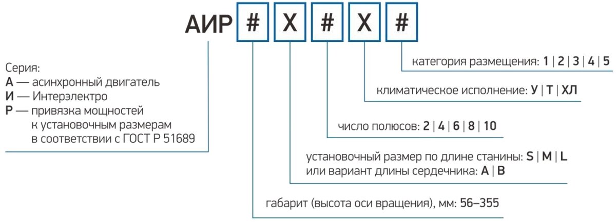 Рисунок 1 – Структура условного обозначения
